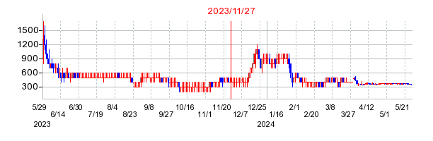 2023年11月27日 09:56前後のの株価チャート